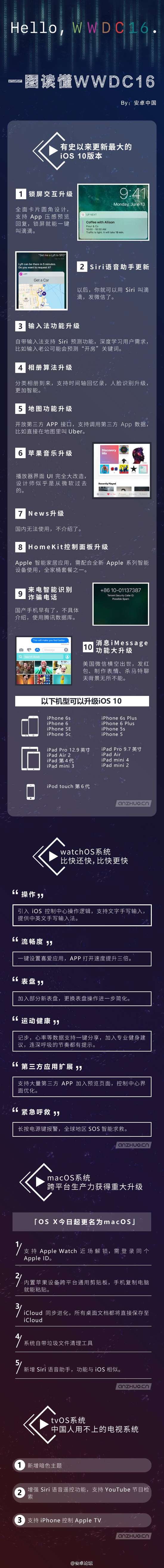 一张图读懂什么是WWDC16