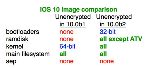 苹果iOS10 Beta2内核依然不加密