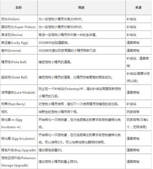 精灵宝可梦GO道具详细介绍 精灵宝可梦GO道具用途来源