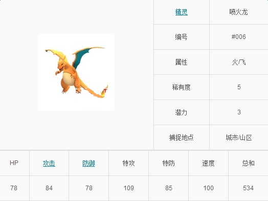精灵宝可梦go喷火龙怎么样 口袋妖怪go喷火龙介绍