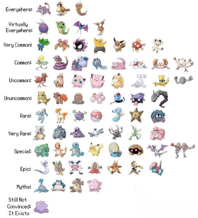 Pokemon go精灵稀有程度排行表 精灵宝可梦go精灵稀有度分析