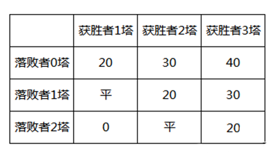 皇室战争关于匹配规则和杯数奖励介绍你知道吗？