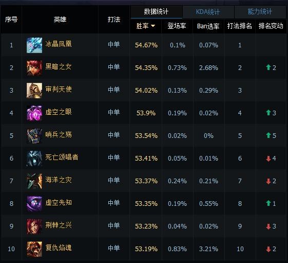 LOL英雄联盟国服各路英雄一周数据