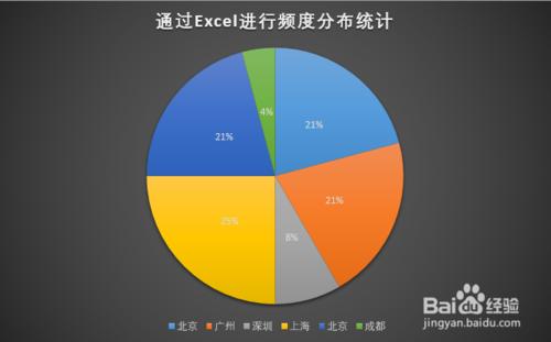 Excel怎么进行频度分布统计