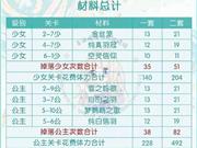 奇迹暖暖鹦鹉公主初级部件需要多少 套装所需材料汇总