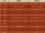 DNF赫拉斯研究所更新改版汇总