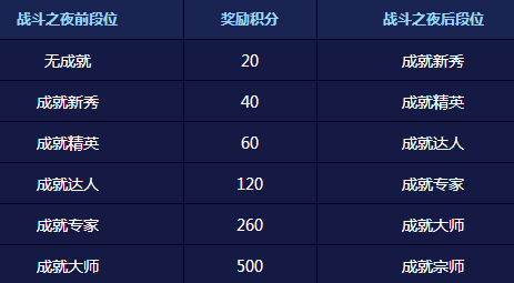 LOL奥斯曼大帝普朗克领取地址 成就大师挑战赛规则详解