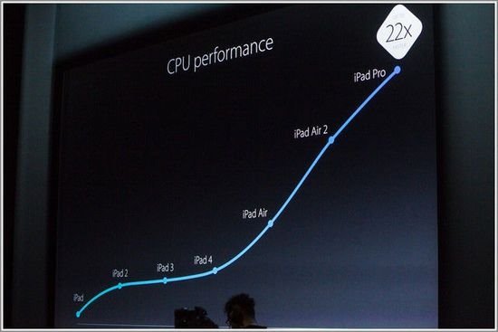 苹果A10处理器iPhone7运行速度赶超MacBook
