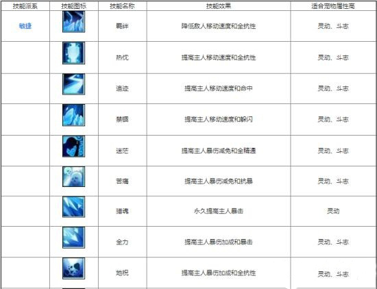 诛仙手游全宠物技能一览