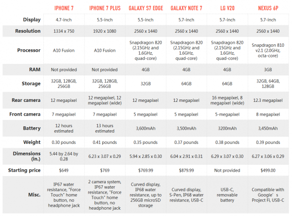 iPhone 7/7 Plus和Android旗舰机参数对比