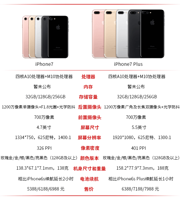 一图看懂iPhone7和iPhone7 Plus的区别
