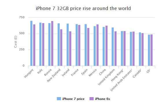 哪里的iPhone7最贵？32GB苹果iPhone7全球售价对比