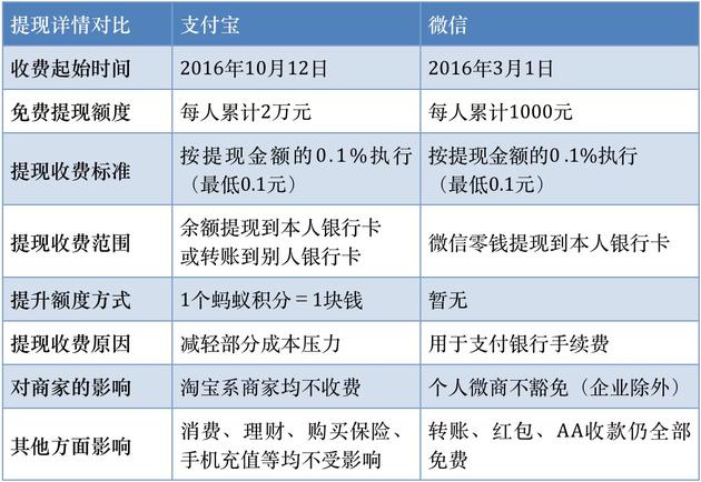 支付宝提现收费啦：支付宝里面的钱该怎么办