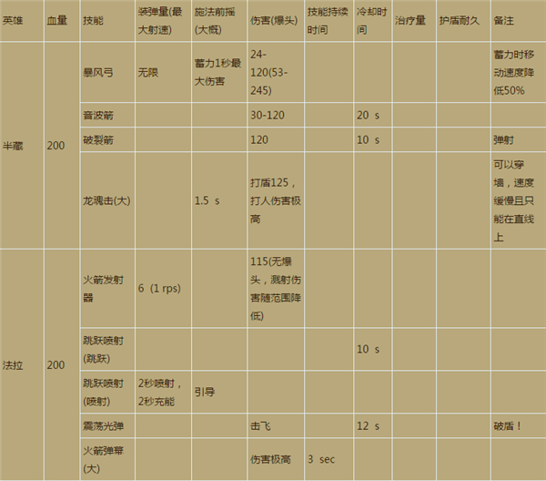 守望先锋各英雄类型技能属性汇总