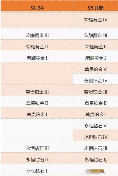王者荣耀S5排位继承规则介绍 S4赛季段位结算方法