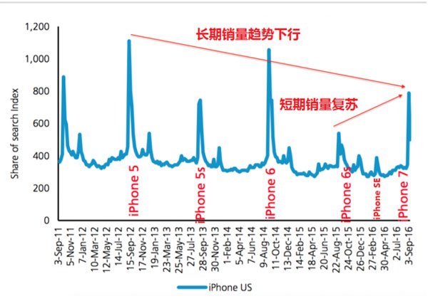 真的卖得那么好吗？苹果iPhone7系列一直没货