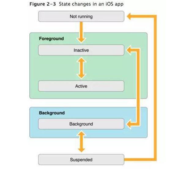 iOS系统的后台是怎么样的？iOS系统后台运行机制是什么