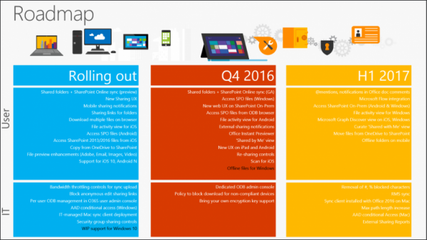微软公布OneDrive明年上半年发展路线图