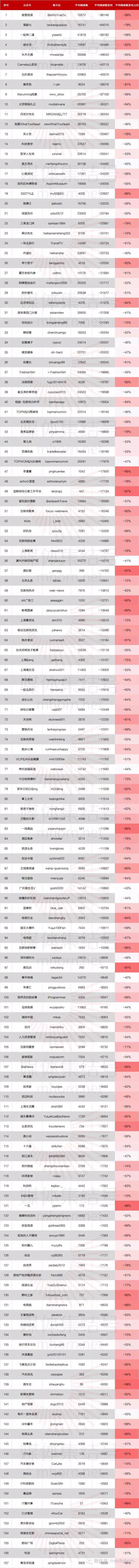 大V们纷纷“露底” 微信刷量工具“瘫痪”