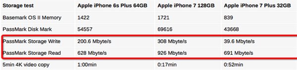 真相！苹果iPhone7 128GB比32GB闪存快的原因