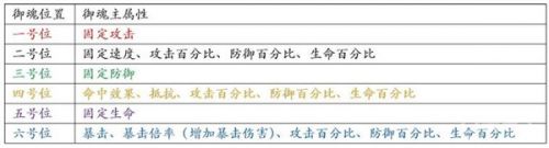 阴阳师246号位御魂选择 御魂属性搭配攻略