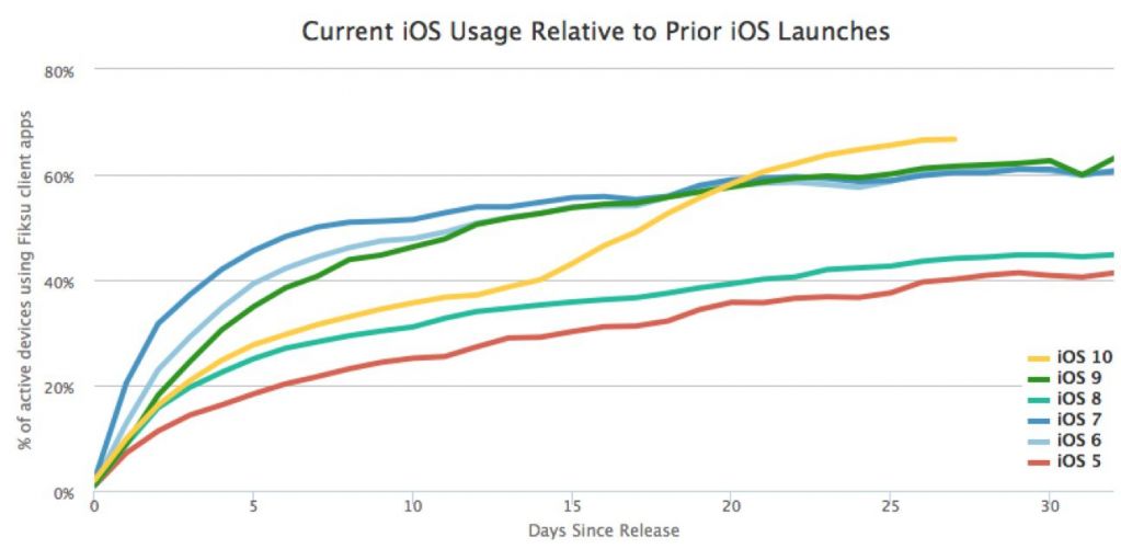 大受欢迎！iOS10安装率超过66%