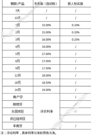 丁丁贷app怎么样 丁丁贷年利率是多少