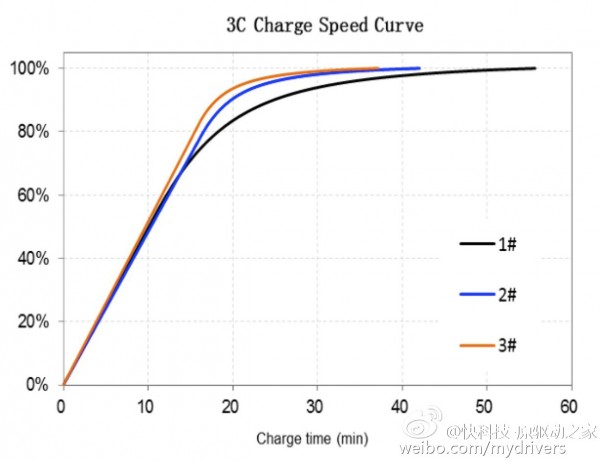 ATL电池批量出货 支持40W快充34分钟可充满3000mAh