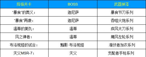 崩坏3各关卡武器掉落介绍 副本武器有哪些