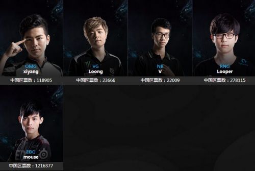 LOLS6全明星投票疑现刷票 厂长数百万票碾压Faker