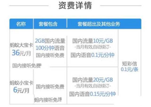 蚂蚁大宝卡和蚂蚁小宝卡收费标准是什么？ 蚂蚁大宝卡和小宝卡两者费用有什么不同？