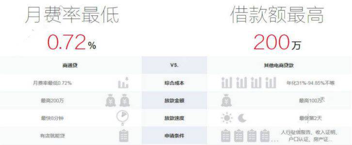 商通贷贷款高到额度多少？商通贷利息多少？