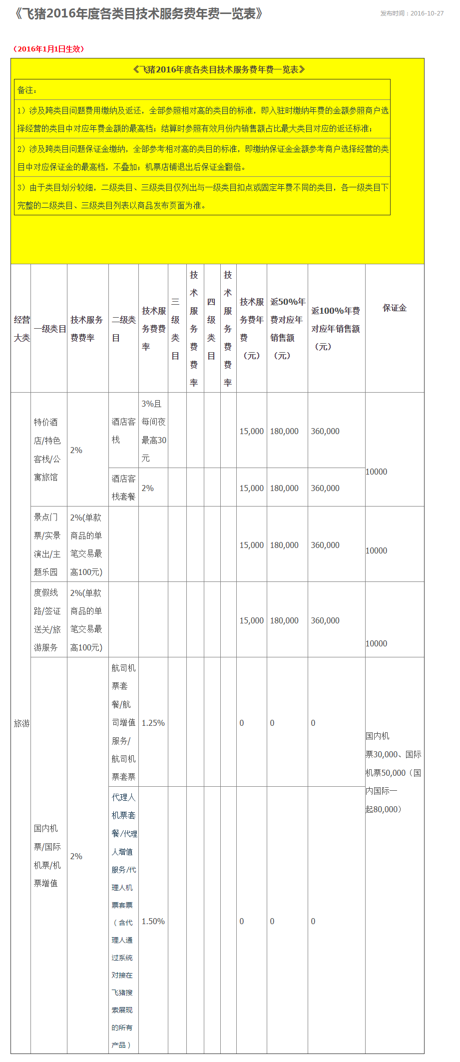 阿里旅行商家怎么收费？飞猪商家收费官方说明