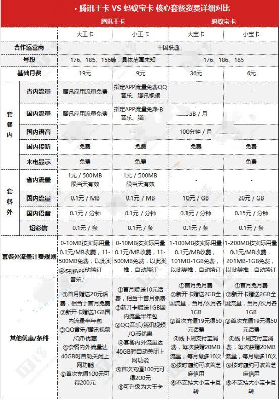 腾讯王卡和蚂蚁宝卡哪个好？蚂蚁宝卡和腾讯王卡区别对比