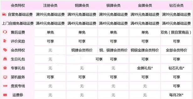 京东调整邮费钻石和Plus会员撤销特权吗？京东调整邮费钻石和Plus会员撤销特权介绍