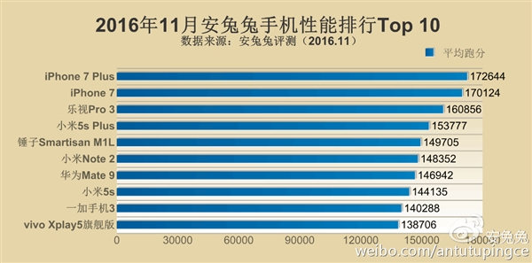 哪个手机性能好？2016年11月手机性能排行榜