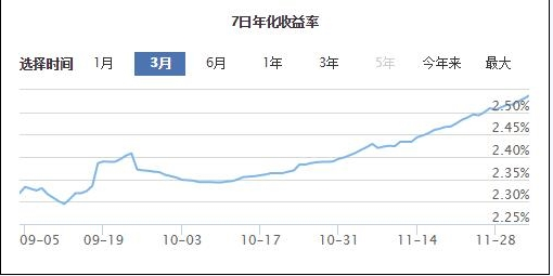支付宝余额宝收益大涨吗？支付宝余额宝收益大涨介绍