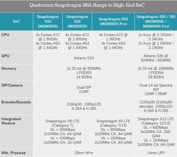 高通新一代骁龙835/660处理器公布细节
