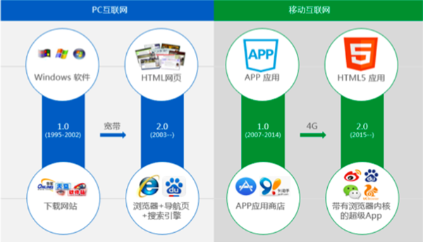 微信小程序和独立app哪个好？微信小程序和手机应用区别是什么？
