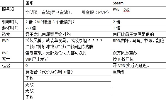 方舟生存进化国服和steam版区别