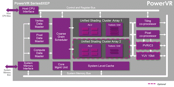 Imagination中端 PowerVR GPU 新品 Series8XE Plus发布