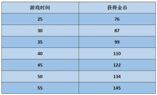 lol三倍金币活动 lol一天快速刷6300金币方案