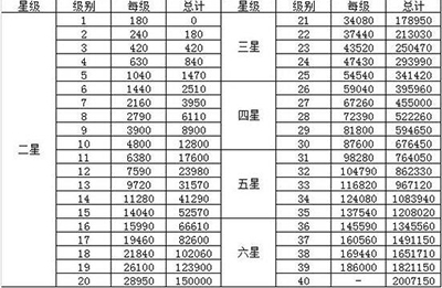 阴阳师升级需要多少经验？阴阳师升星需要多少金币