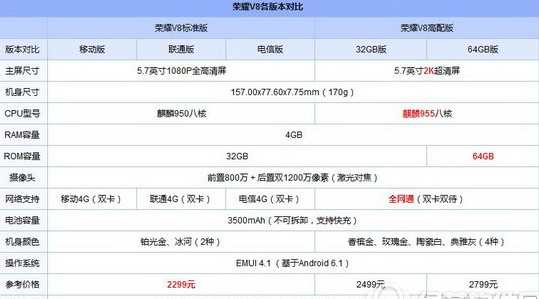华为荣耀v9和v8哪个好？华为荣耀v9和华为荣耀v8对比评测