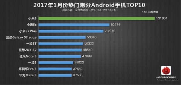 安兔兔最爱跑分手机TOP10出炉：小米占了近一半