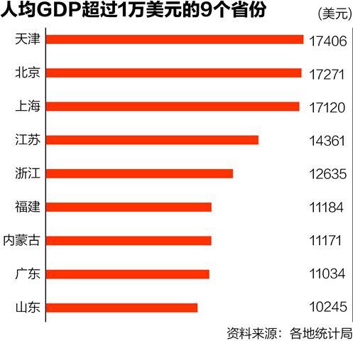 9省人均GDP超1万美元：广东排在倒数第二！