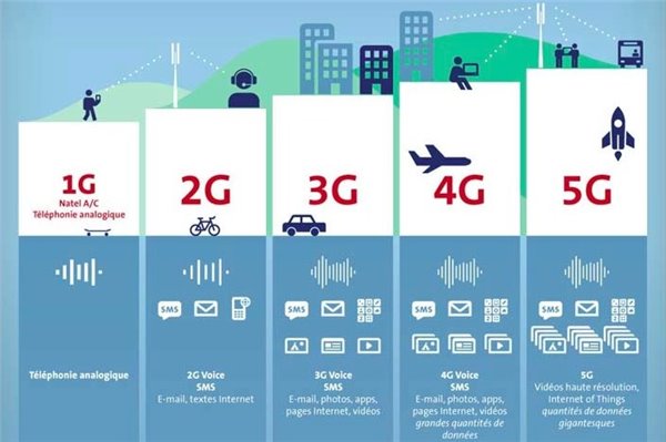 5G标准草案：单个基站须具备20Gbps下行速率