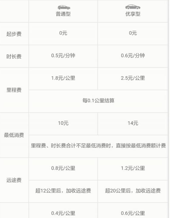滴滴优享型和普通型有什么区别？