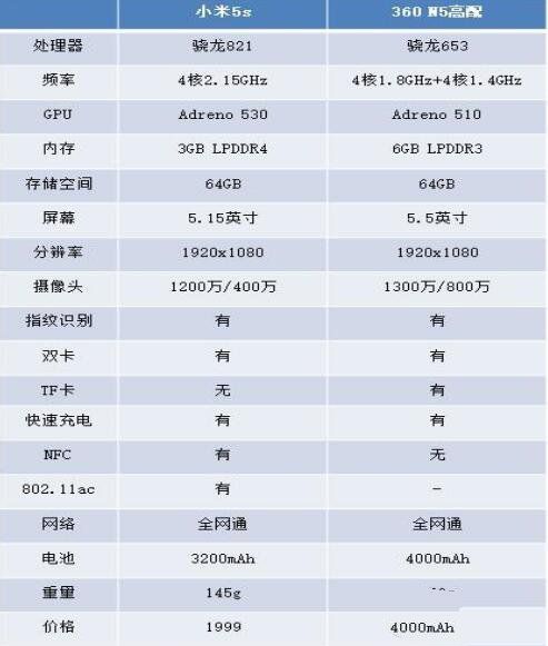 小米5C和360N5哪个好？360N5和小米5C区别对比评测