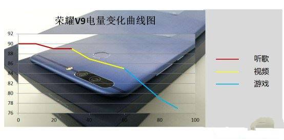 荣耀V9第一次充电需要多长时间？华为荣耀V9正确充电方法介绍